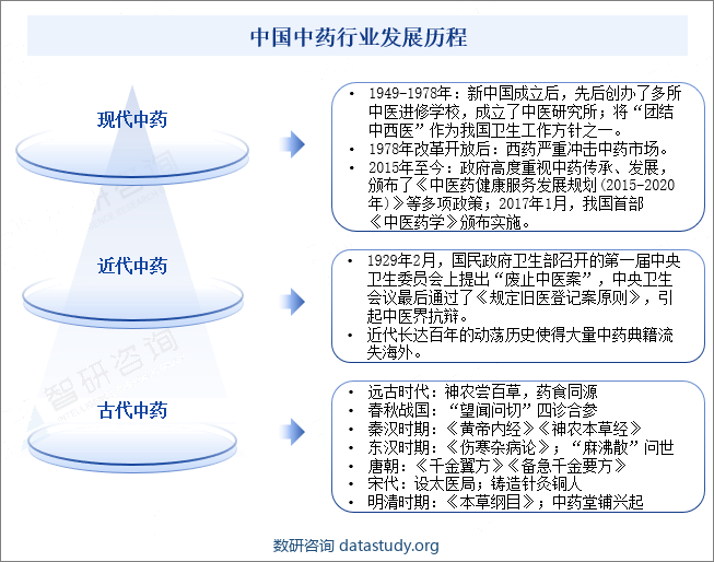 中国中药行业发展历程