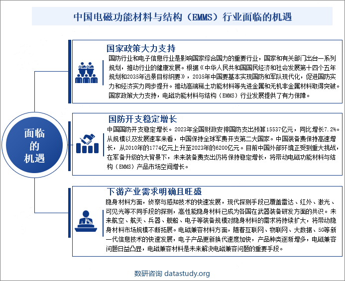 中国电磁功能材料与结构（EMMS）行业面临的机遇