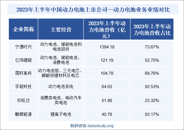 2023年上半年中国动力电池上市公司—动力电池业务业绩对比