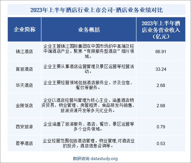 2023年上半年酒店行业上市公司-酒店业务业绩对比