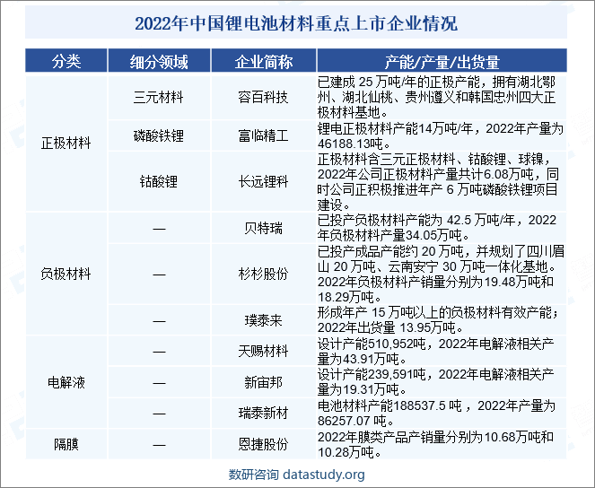 中国锂电池材料企业竞争格局