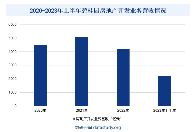 2020-2023年上半年碧桂园房地产开发业务营收情况