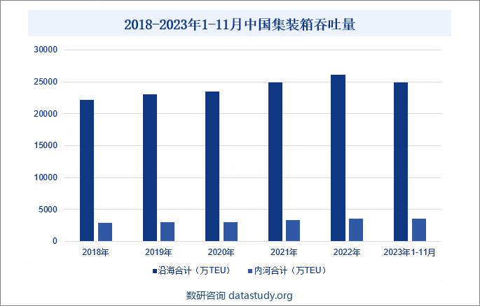 2018-2023年1-11月中国集装箱吞吐量