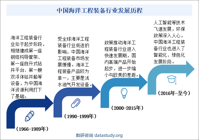 中国海洋工程装备行业发展历程
