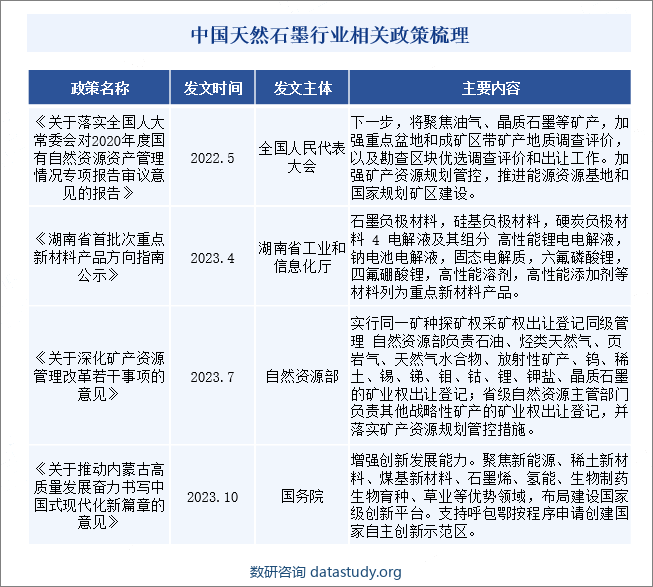 中国天然石墨行业相关政策梳理