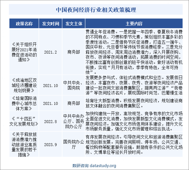 中国夜间经济行业相关政策梳理