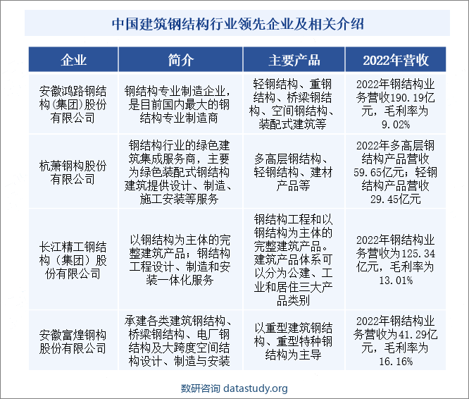 中国建筑钢结构行业领先企业及相关介绍