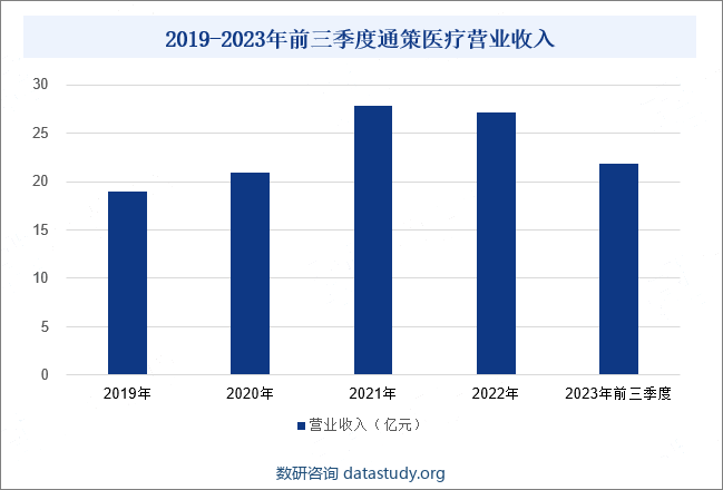 2019-2023年前三季度通策医疗营业收入