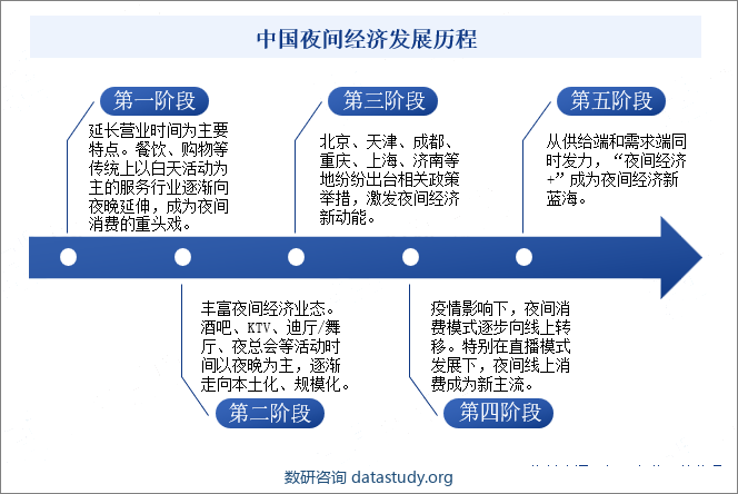 中国夜间经济发展历程