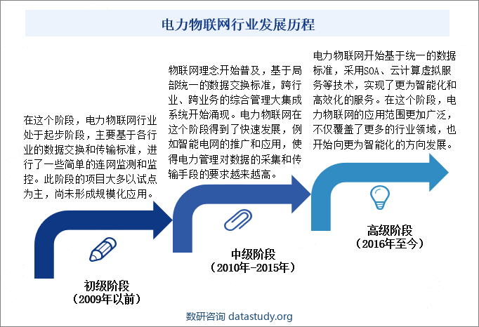 电力物联网行业发展历程