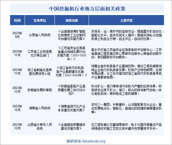 中国挖掘机行业地方层面相关政策