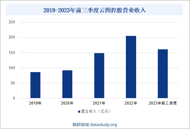 2019-2023年前三季度云图控股营业收入