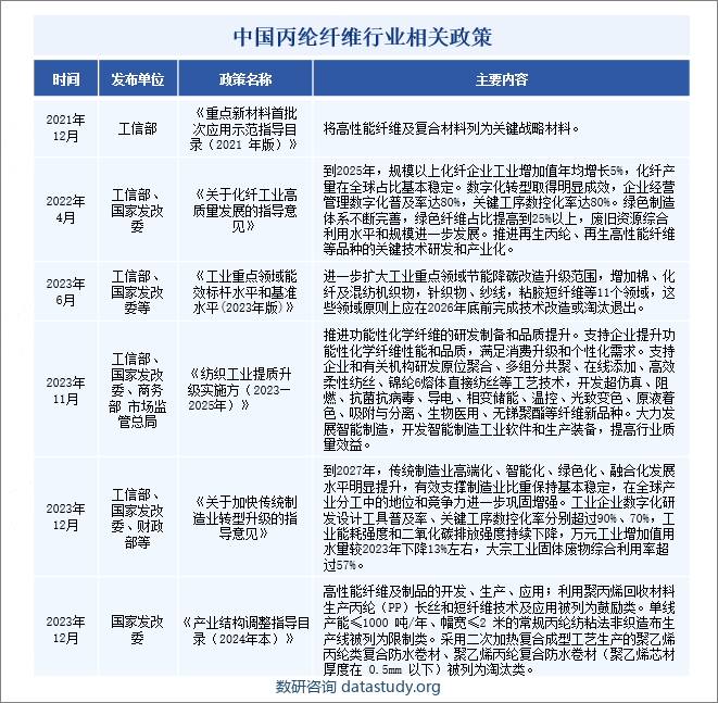 中国丙纶纤维行业相关政策