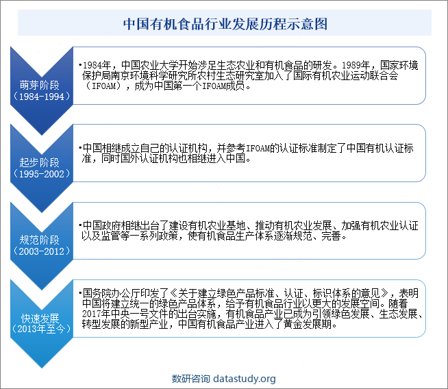 中国有机食品行业发展历程示意图