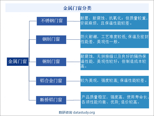 金属门窗分类