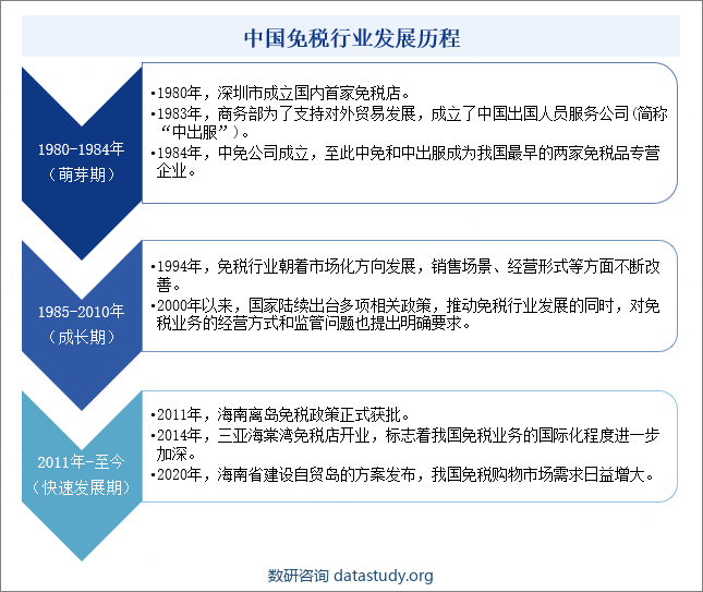 中国免税行业发展历程