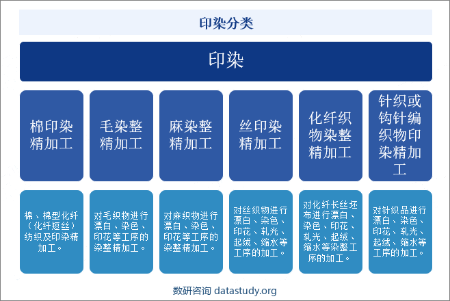 印染分类