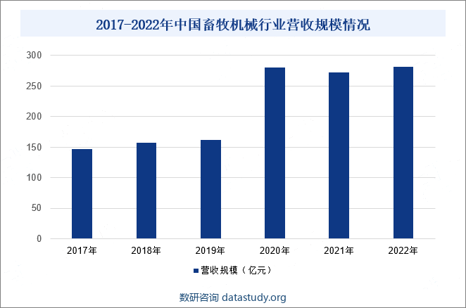 2017-2022年中国畜牧机械行业营收规模情况