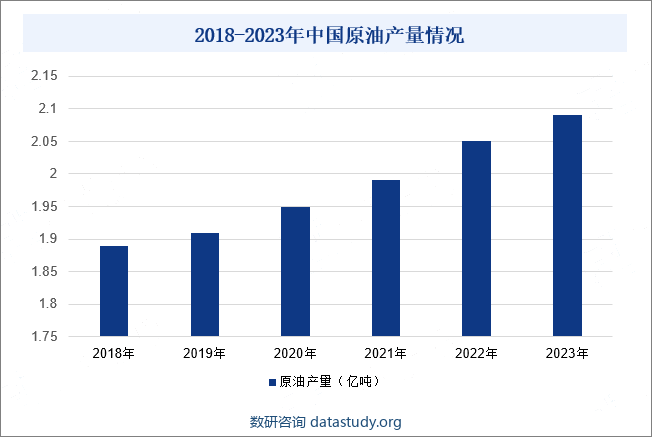 2018-2023年中国原油产量情况 