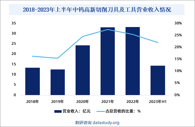 2018-2023年上半年中钨高新切削刀具及工具营业收入统计