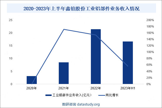 2020-2023年上半年鑫铂股份工业铝部件业务收入情况