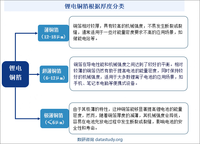 锂电铜箔根据厚度分类