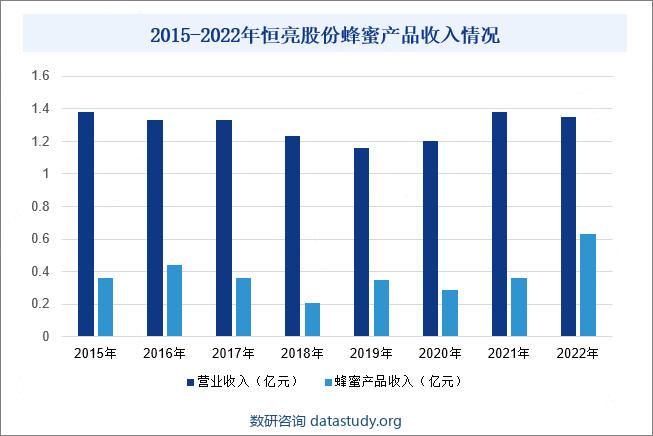 2015-2022年恒亮股份蜂蜜产品收入情况