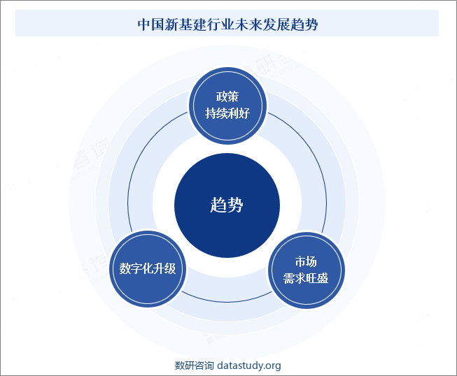 中国新基建行业未来发展趋势