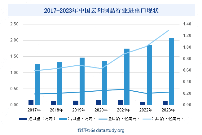 2017-2023年中国云母制品行业进出口现状