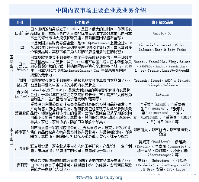 中国内衣市场主要企业及业务介绍