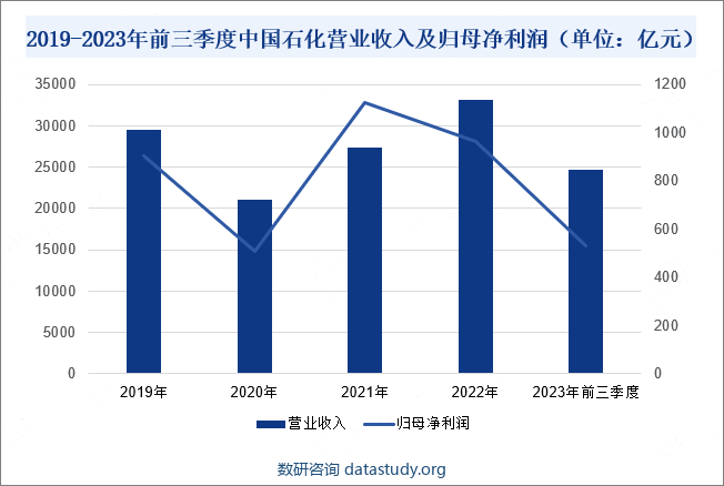 2019-2023年前三季度中国石化营业收入及归母净利润（单位：亿元）