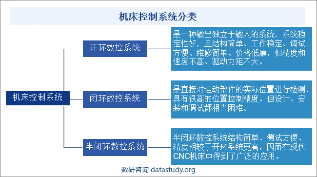 机床数控系统分类