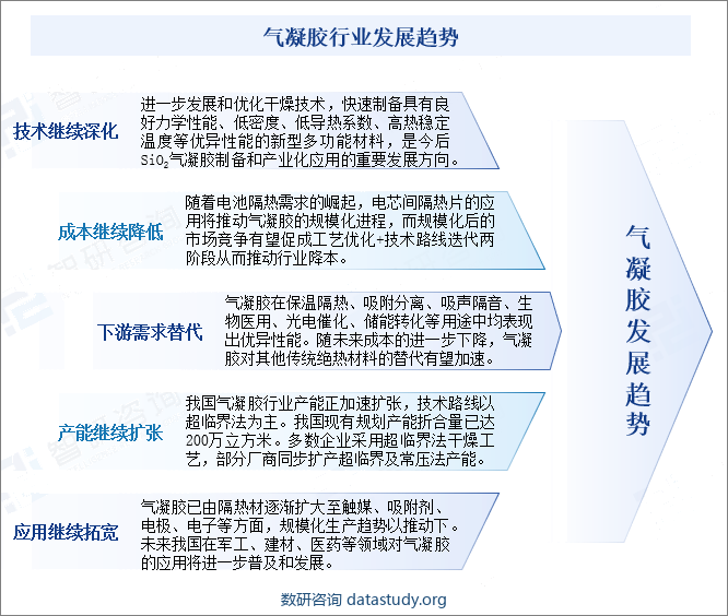 气凝胶行业发展趋势