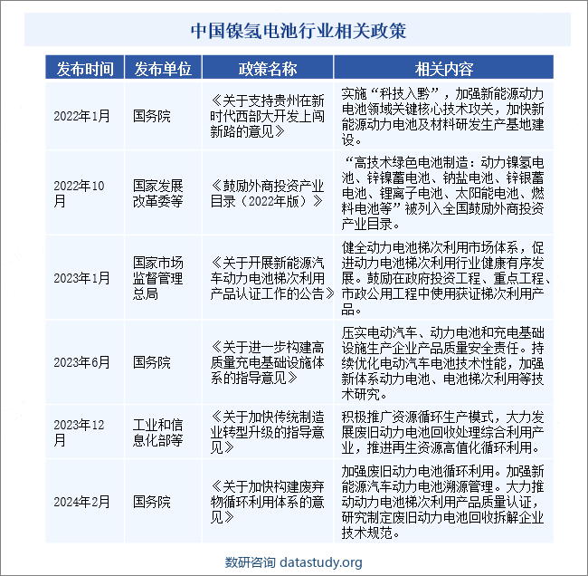 中国镍氢电池行业相关政策