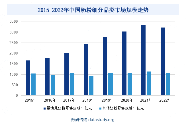 2015-2022年中国奶粉细分品类市场规模走势