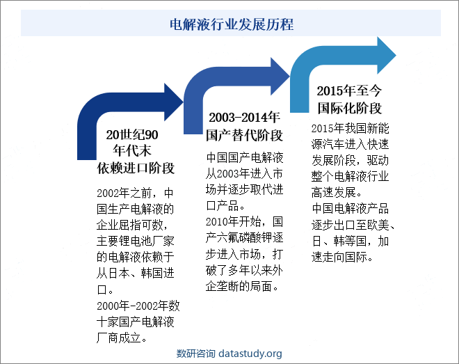 电解液行业发展历程