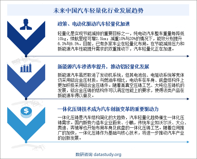 未来中国汽车轻量化行业发展趋势