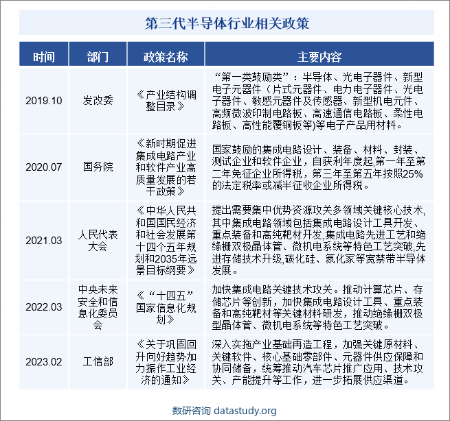 第三代半导体行业相关政策