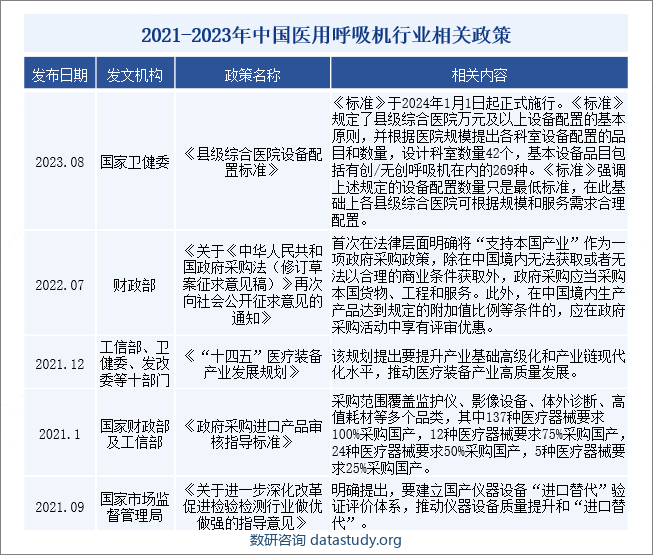 2021-2023年中国医用呼吸机行业相关政策