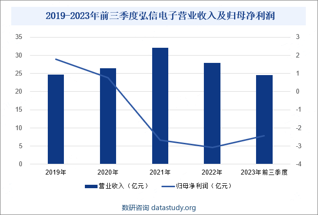 厦门弘信电子科技集团股份有限公司成立于2003年，是一家专业从事FPC研发、设计、制造和销售的高新技术企业。经营范围包括新型仪表元器件、材料（挠性印制电路板）和其它电子产品的设计、生产和进出口、批发。一直以来，公司就专注于FPC产业，是FPC业界最具成长性的企业之一。经过近20年的成长和运营，公司在FPC业内形成了深厚的技术积累，整体技术实力处于国内领先地位。此外，公司还注重引进先进设备及设备研发与消化，通过不断引进国际先进自动化设备，实现产品关键部件加工、产品装配、在线自动检测、完工检测、仓储等制造流程的一体化，形成了国内最先进的FPC生产线之一。从企业经营业绩来看，2023年前三季度，公司实现营业收入24.57亿元，同比增长12.68%；归母净利润亏损2.42亿元，与2022年同期相比亏损幅度有所扩大。2019-2023年前三季度弘信电子营业收入及归母净利润