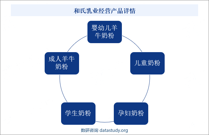 和氏乳业经营产品详情