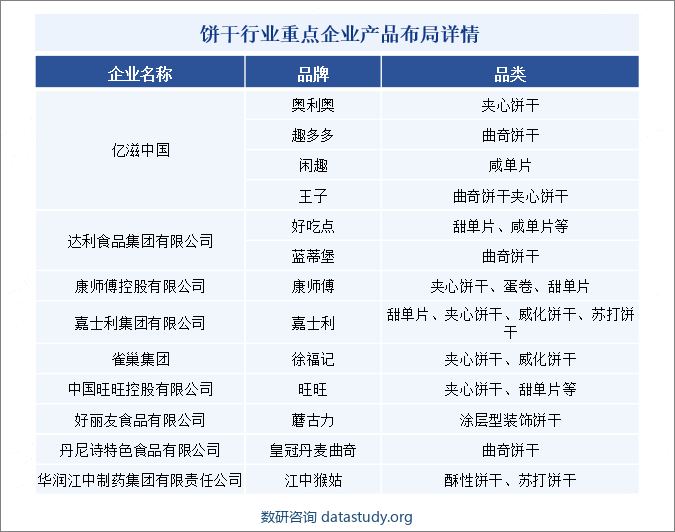 饼干行业重点企业产品布局详情