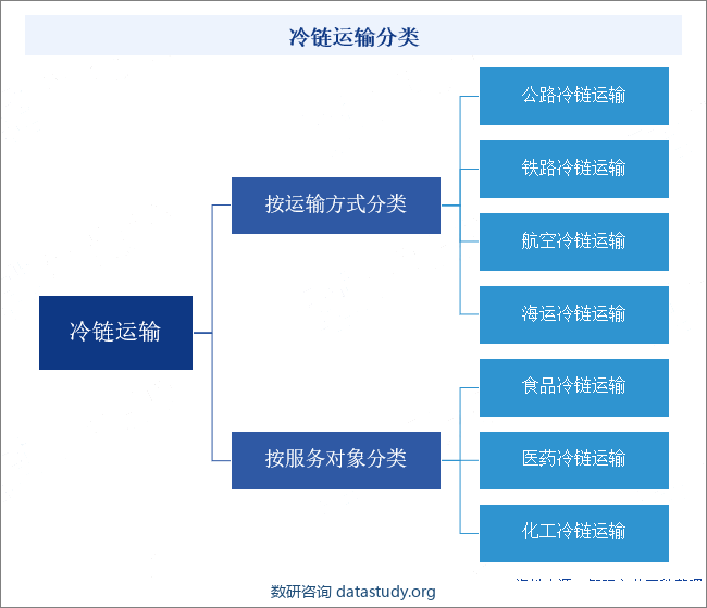 冷链运输分类