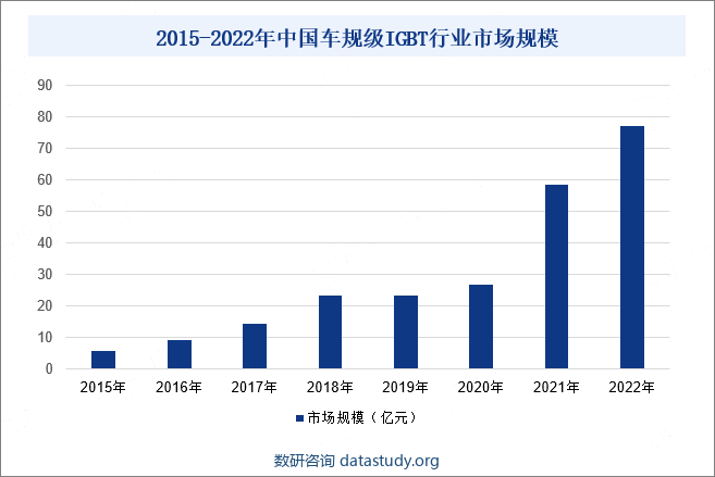 2015-2022年中国车规级IGBT行业市场规模