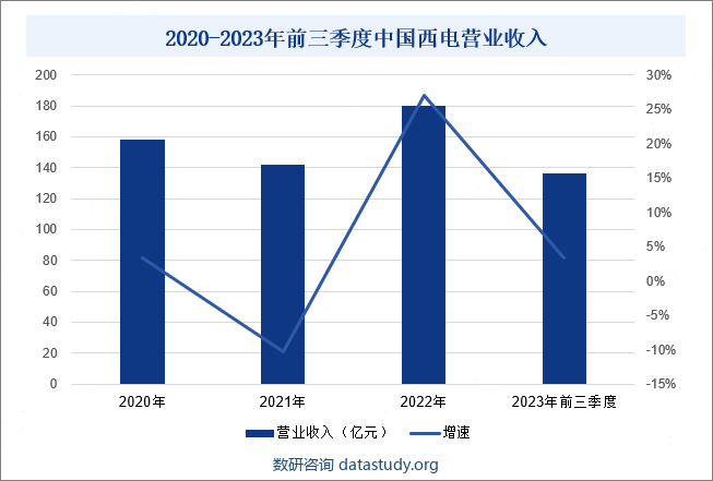 2020-2023年前三季度中国西电营业收入