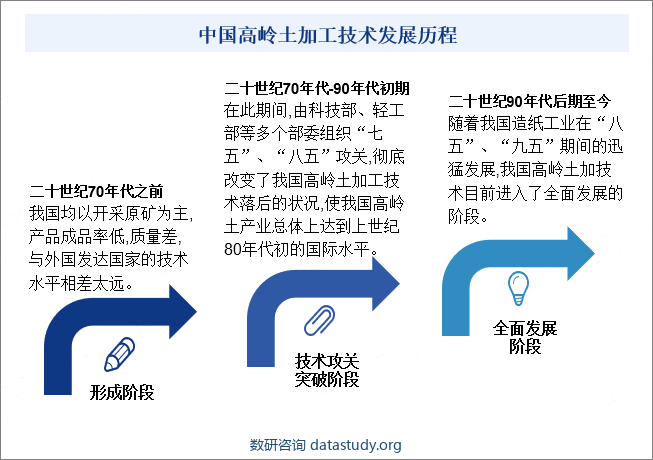 中国高岭土加工技术发展历程