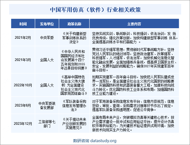 中国军用仿真（软件）行业相关政策