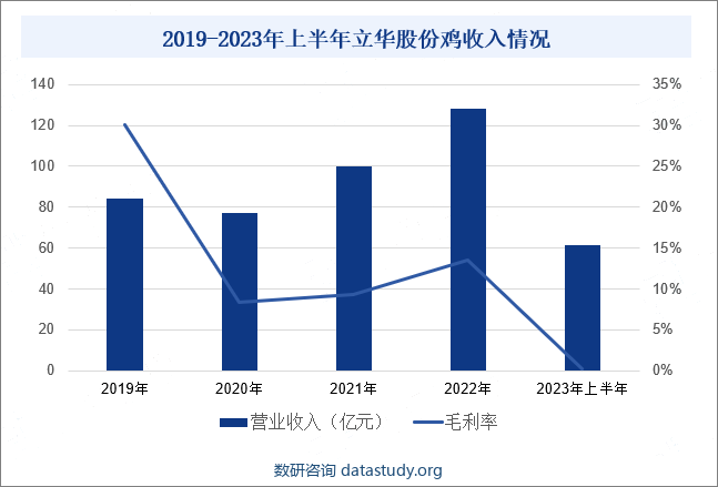 2019-2023年上半年立华股份鸡收入情况