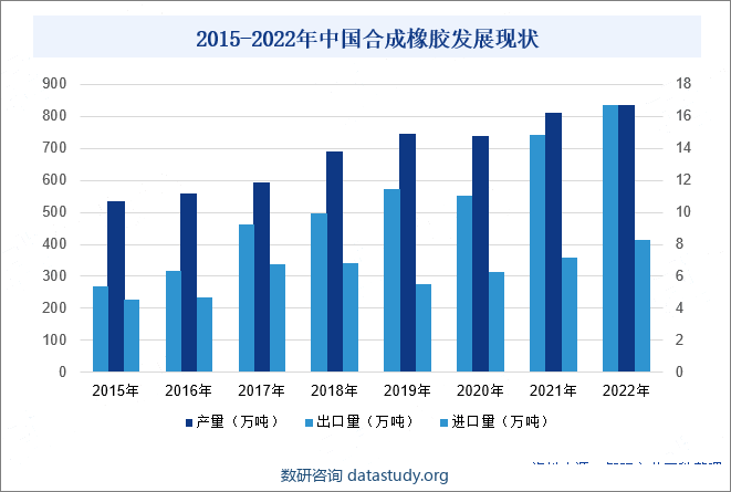 2015-2022年中国合成橡胶发展现状