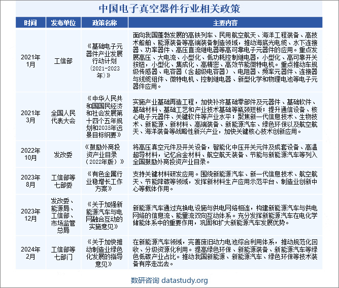 中国电子真空器件行业相关政策